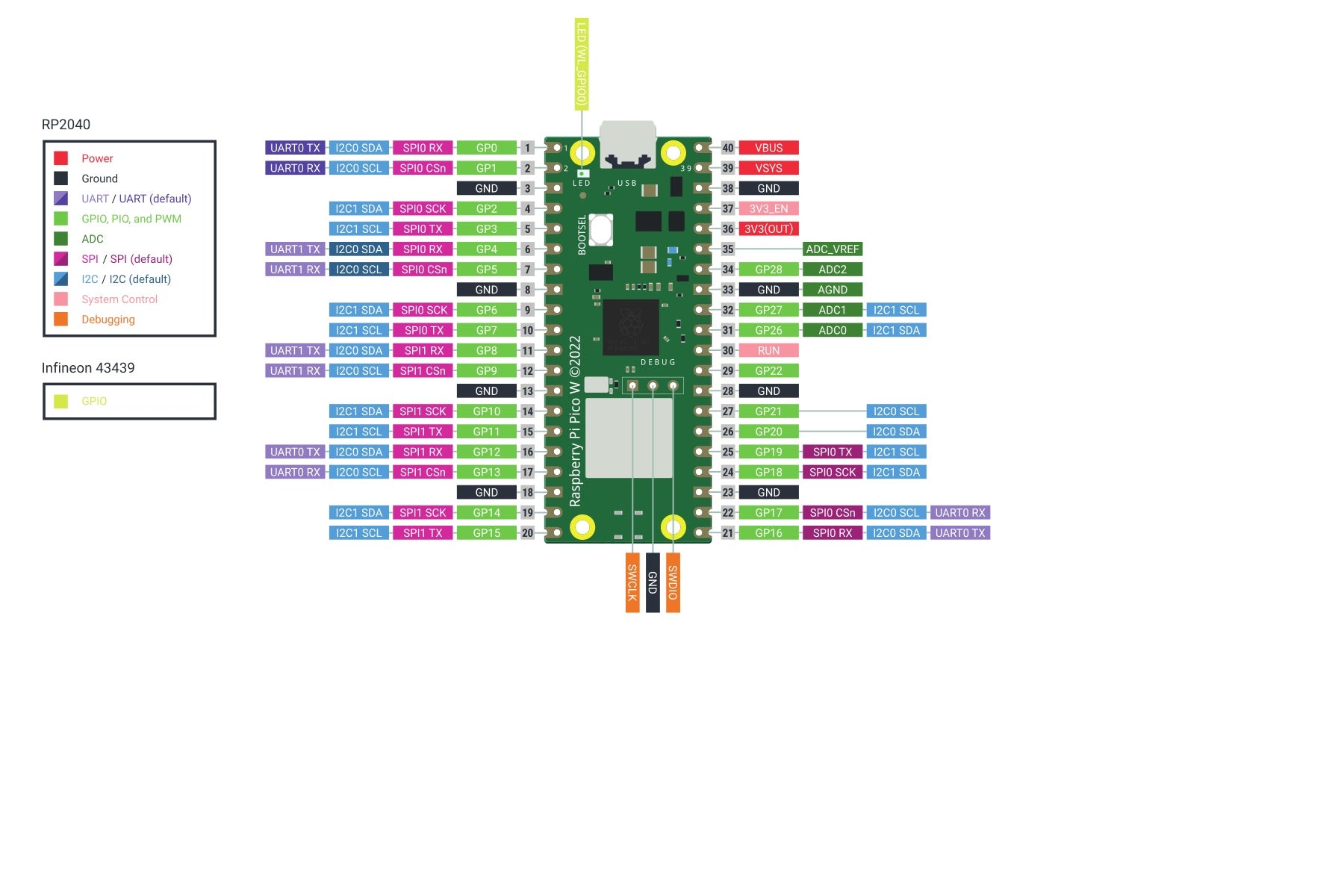 Raspberry Pi Pico